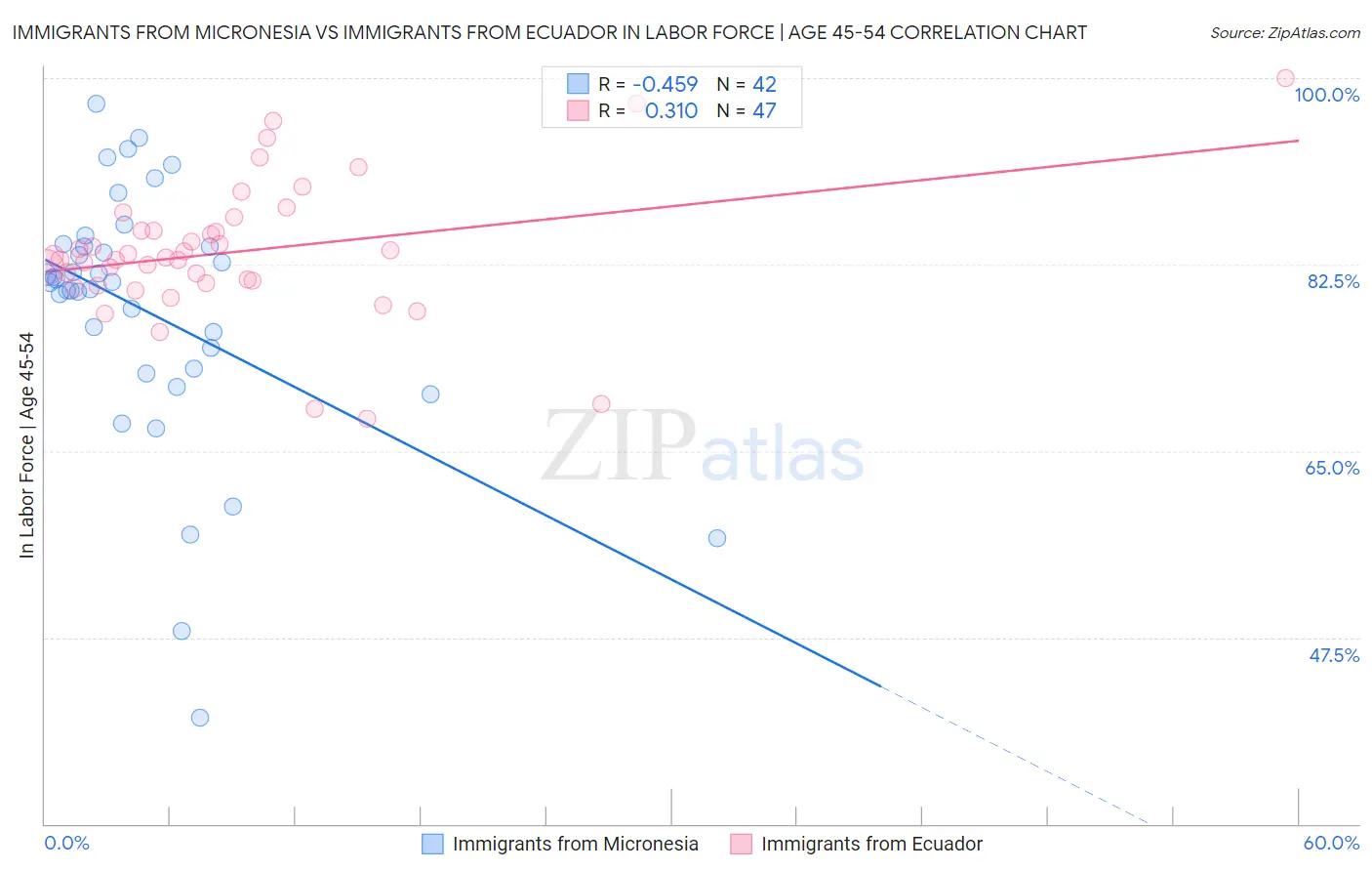 Immigrants from Micronesia vs Immigrants from Ecuador In Labor Force | Age 45-54