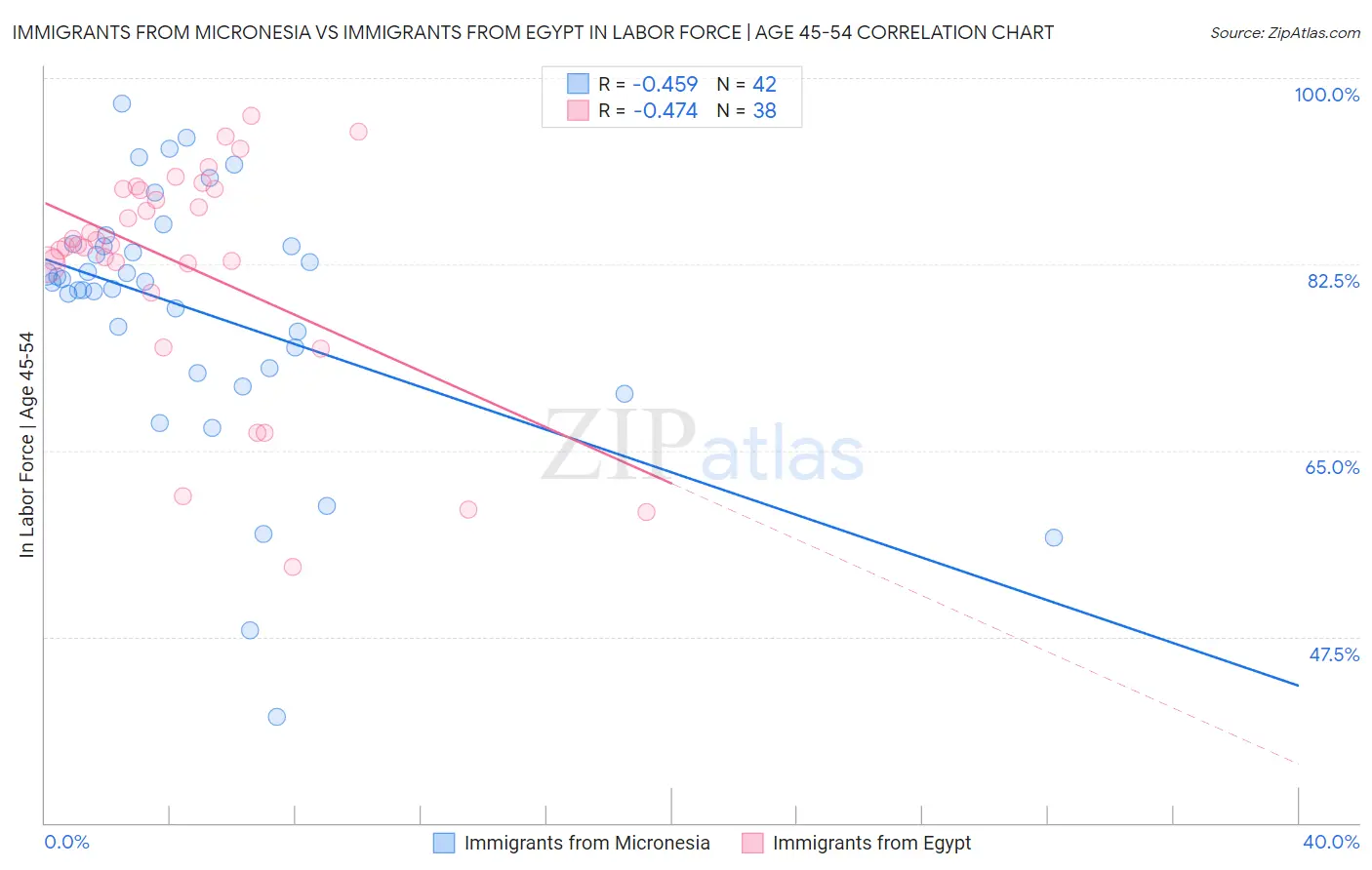 Immigrants from Micronesia vs Immigrants from Egypt In Labor Force | Age 45-54