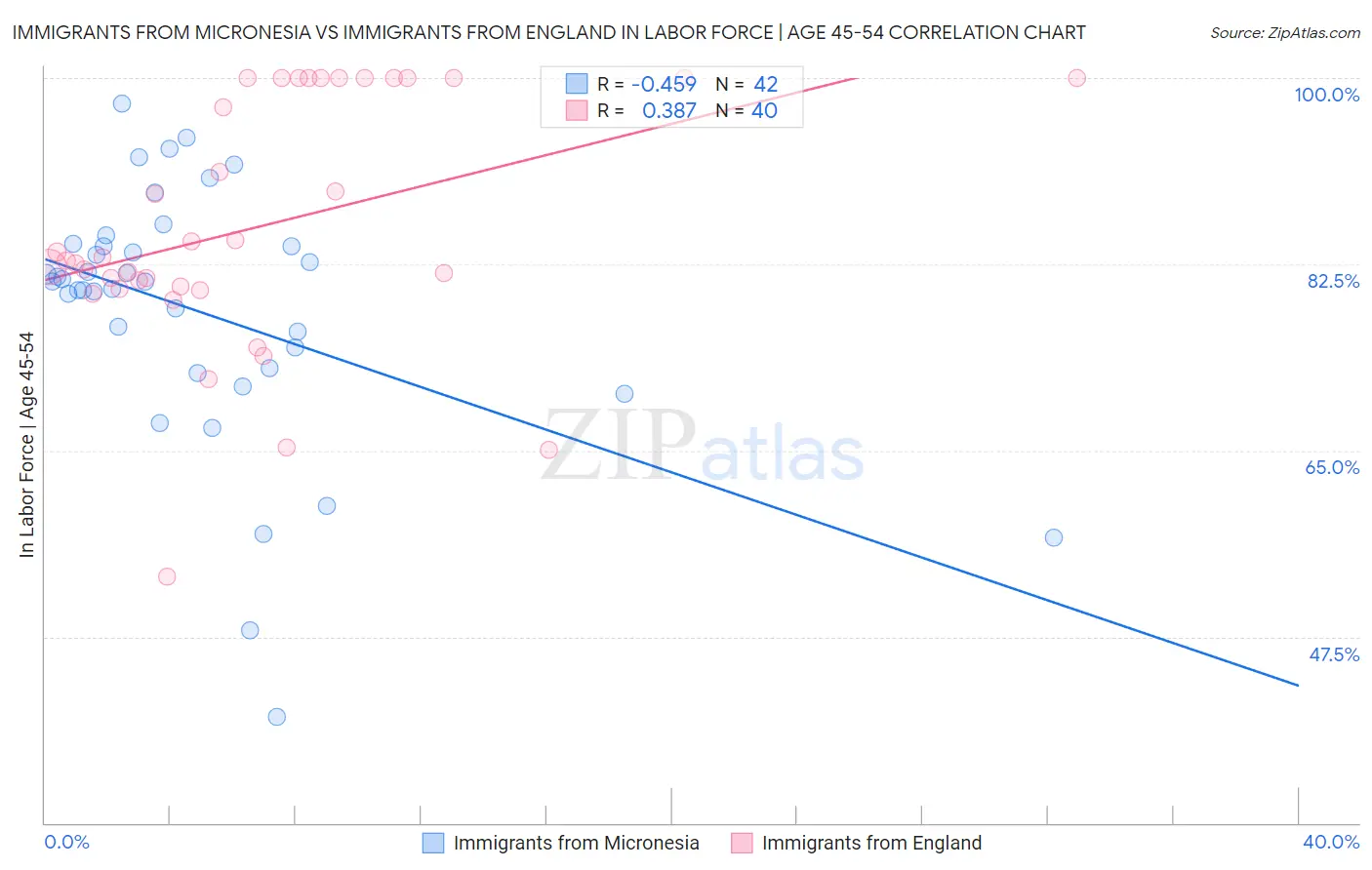 Immigrants from Micronesia vs Immigrants from England In Labor Force | Age 45-54