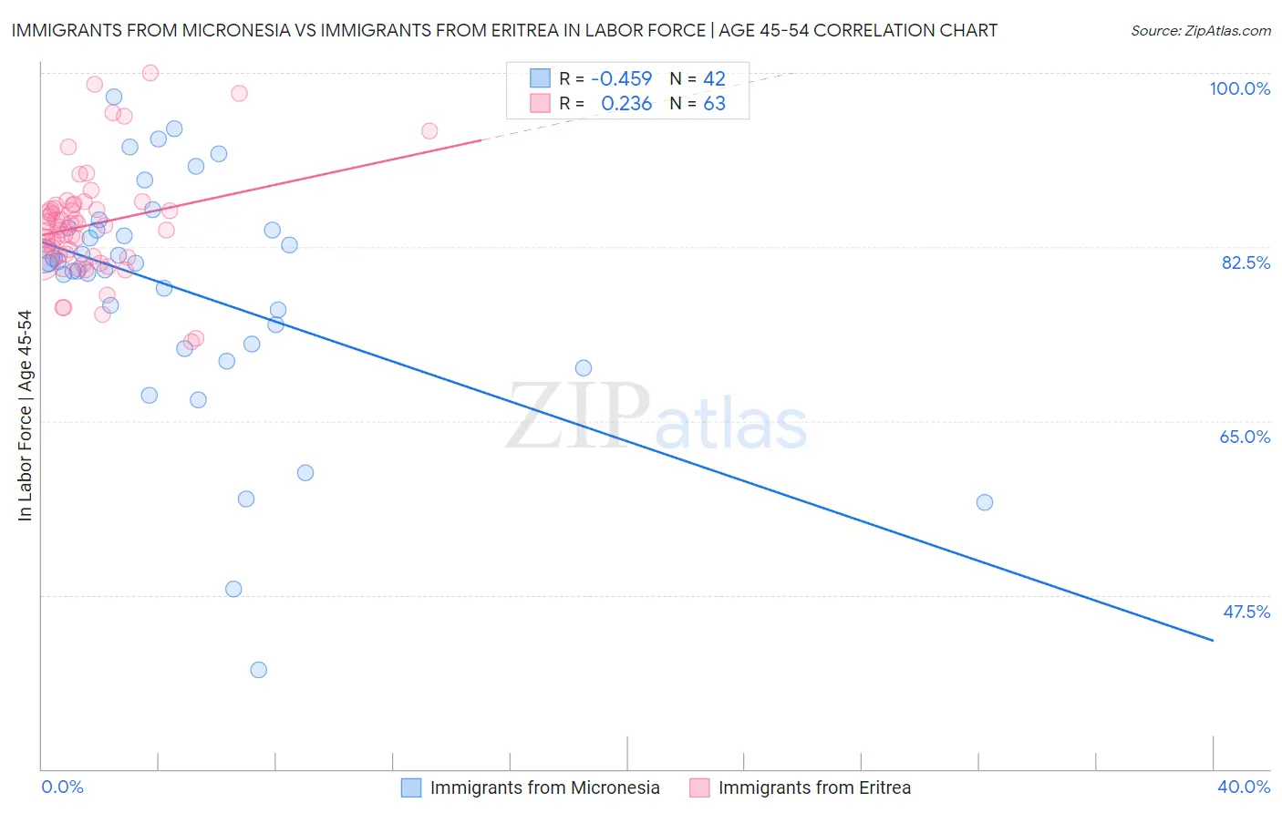 Immigrants from Micronesia vs Immigrants from Eritrea In Labor Force | Age 45-54
