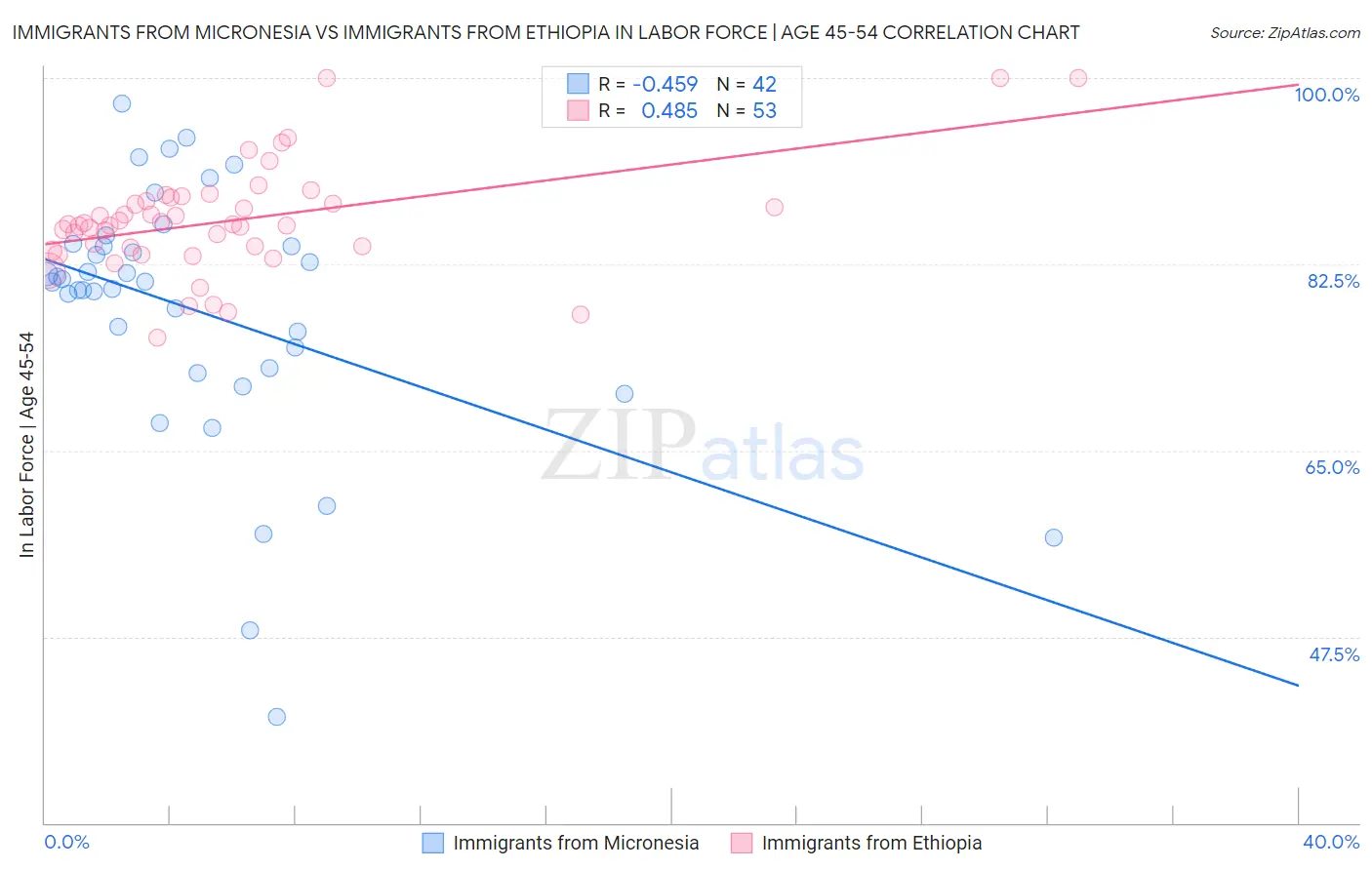 Immigrants from Micronesia vs Immigrants from Ethiopia In Labor Force | Age 45-54