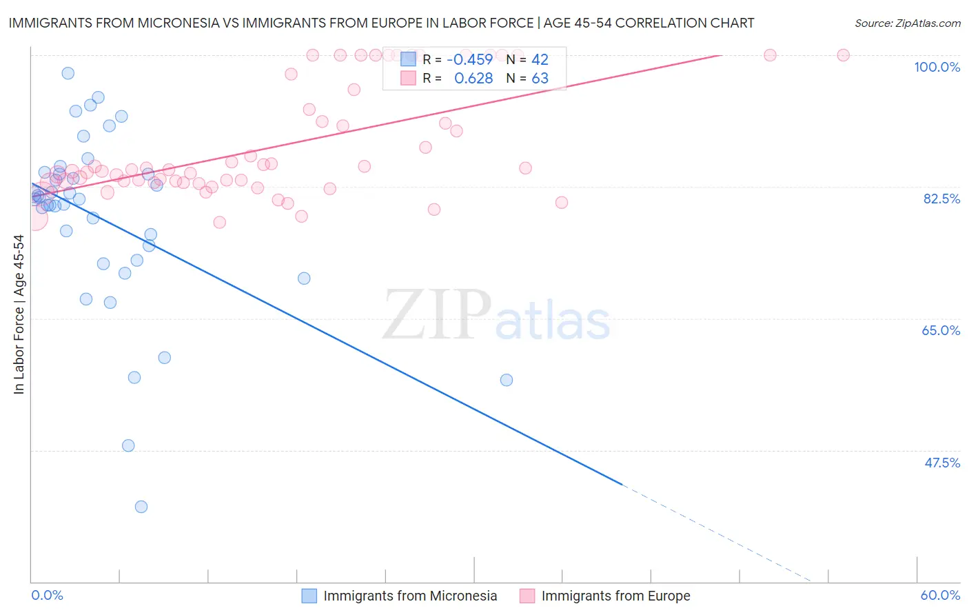 Immigrants from Micronesia vs Immigrants from Europe In Labor Force | Age 45-54