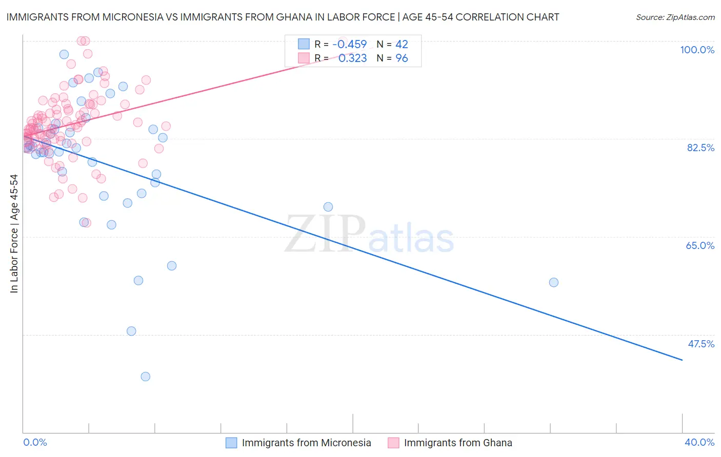 Immigrants from Micronesia vs Immigrants from Ghana In Labor Force | Age 45-54