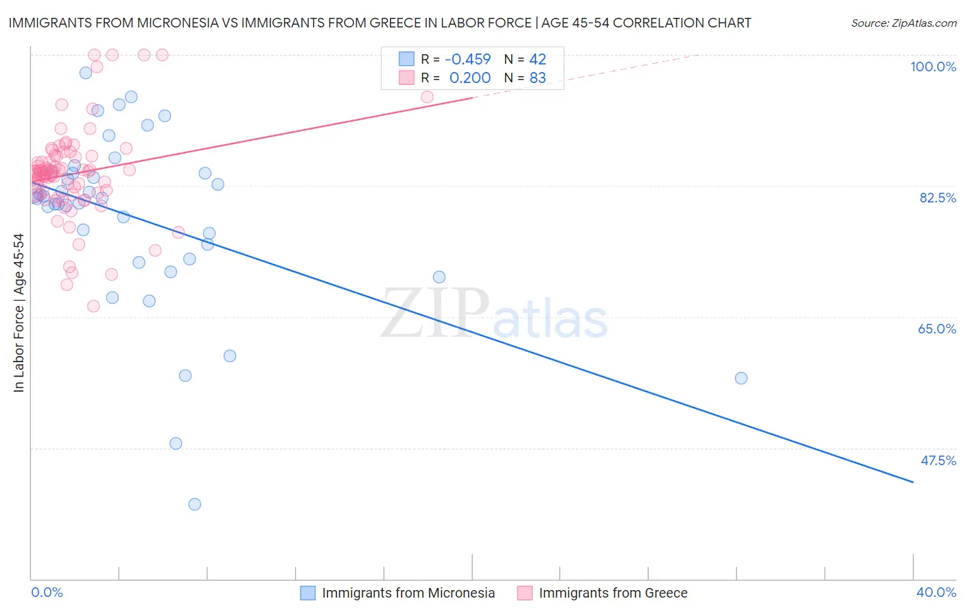 Immigrants from Micronesia vs Immigrants from Greece In Labor Force | Age 45-54