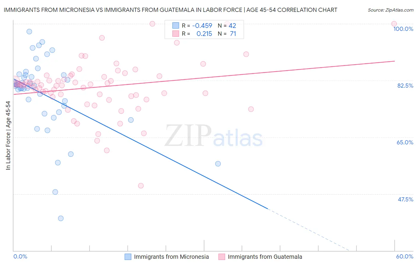 Immigrants from Micronesia vs Immigrants from Guatemala In Labor Force | Age 45-54