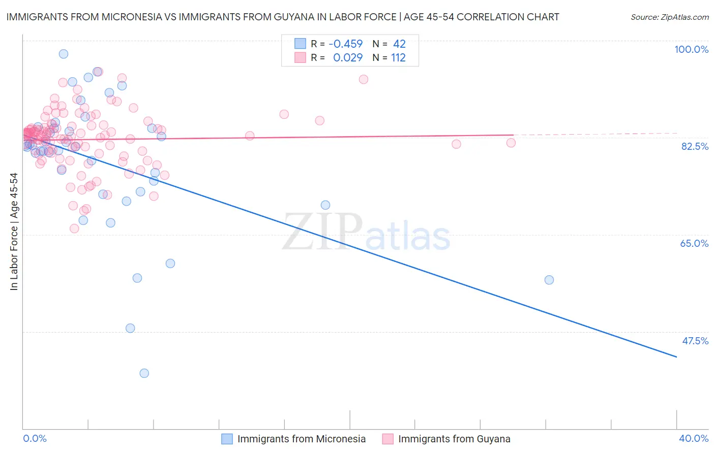 Immigrants from Micronesia vs Immigrants from Guyana In Labor Force | Age 45-54