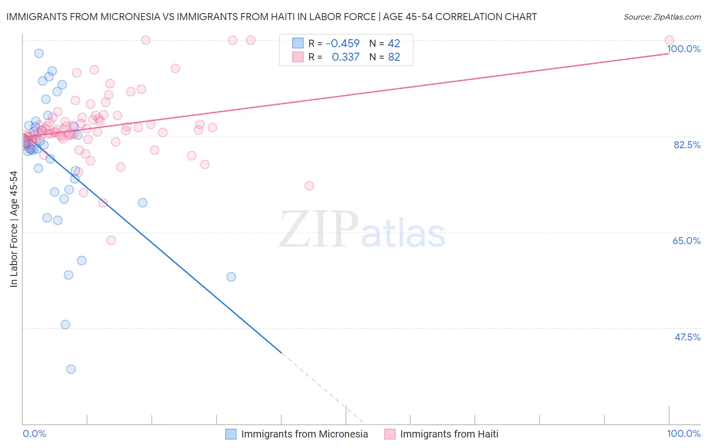 Immigrants from Micronesia vs Immigrants from Haiti In Labor Force | Age 45-54