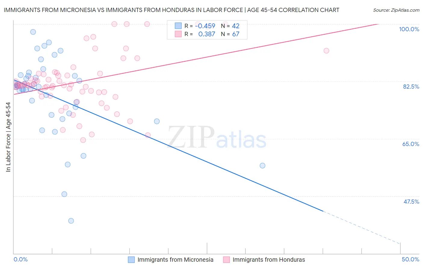 Immigrants from Micronesia vs Immigrants from Honduras In Labor Force | Age 45-54