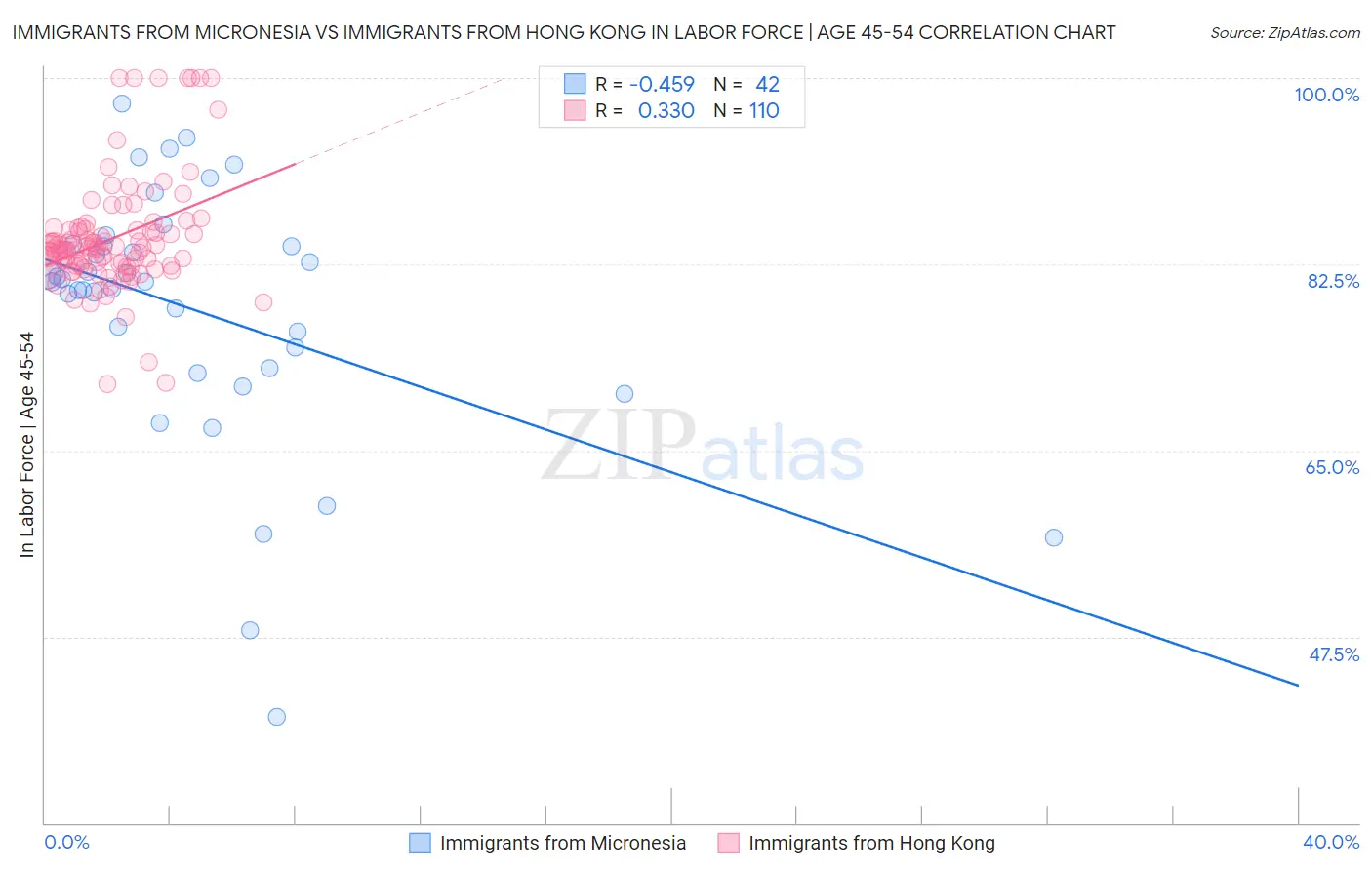 Immigrants from Micronesia vs Immigrants from Hong Kong In Labor Force | Age 45-54