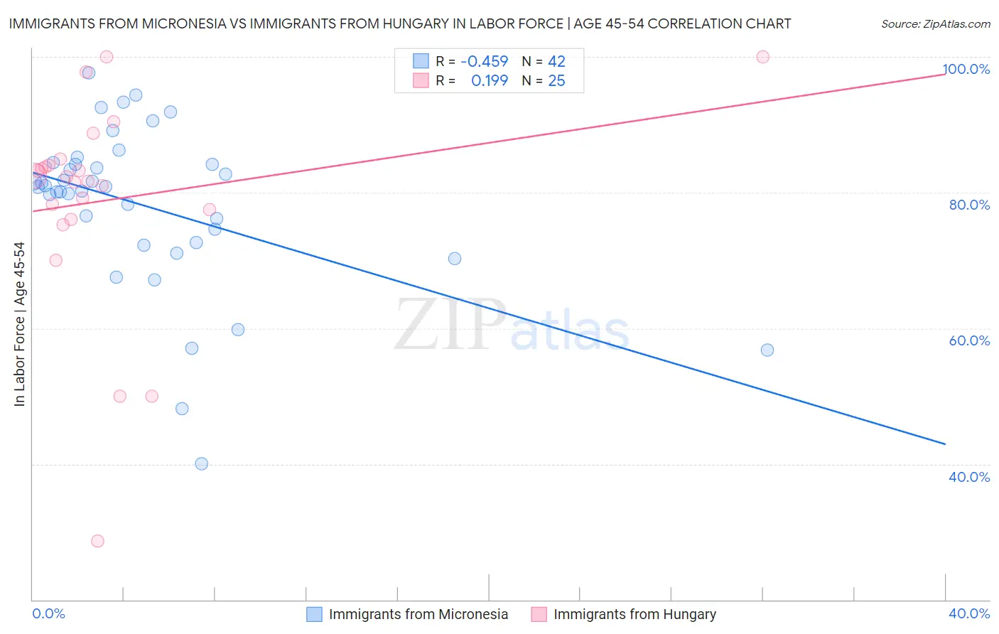 Immigrants from Micronesia vs Immigrants from Hungary In Labor Force | Age 45-54