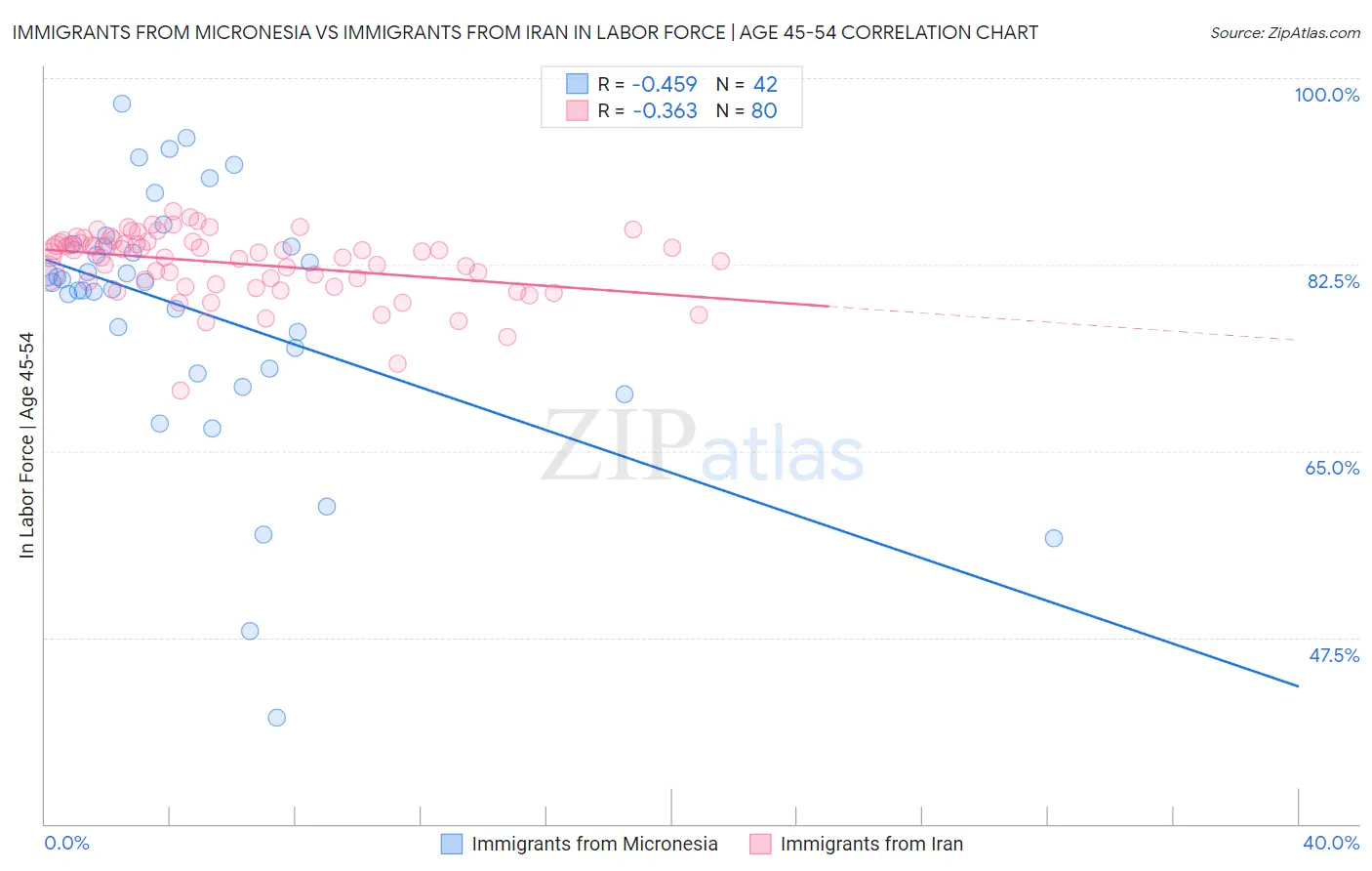 Immigrants from Micronesia vs Immigrants from Iran In Labor Force | Age 45-54
