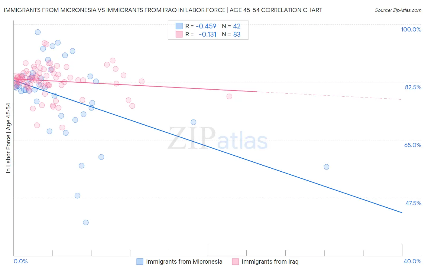 Immigrants from Micronesia vs Immigrants from Iraq In Labor Force | Age 45-54