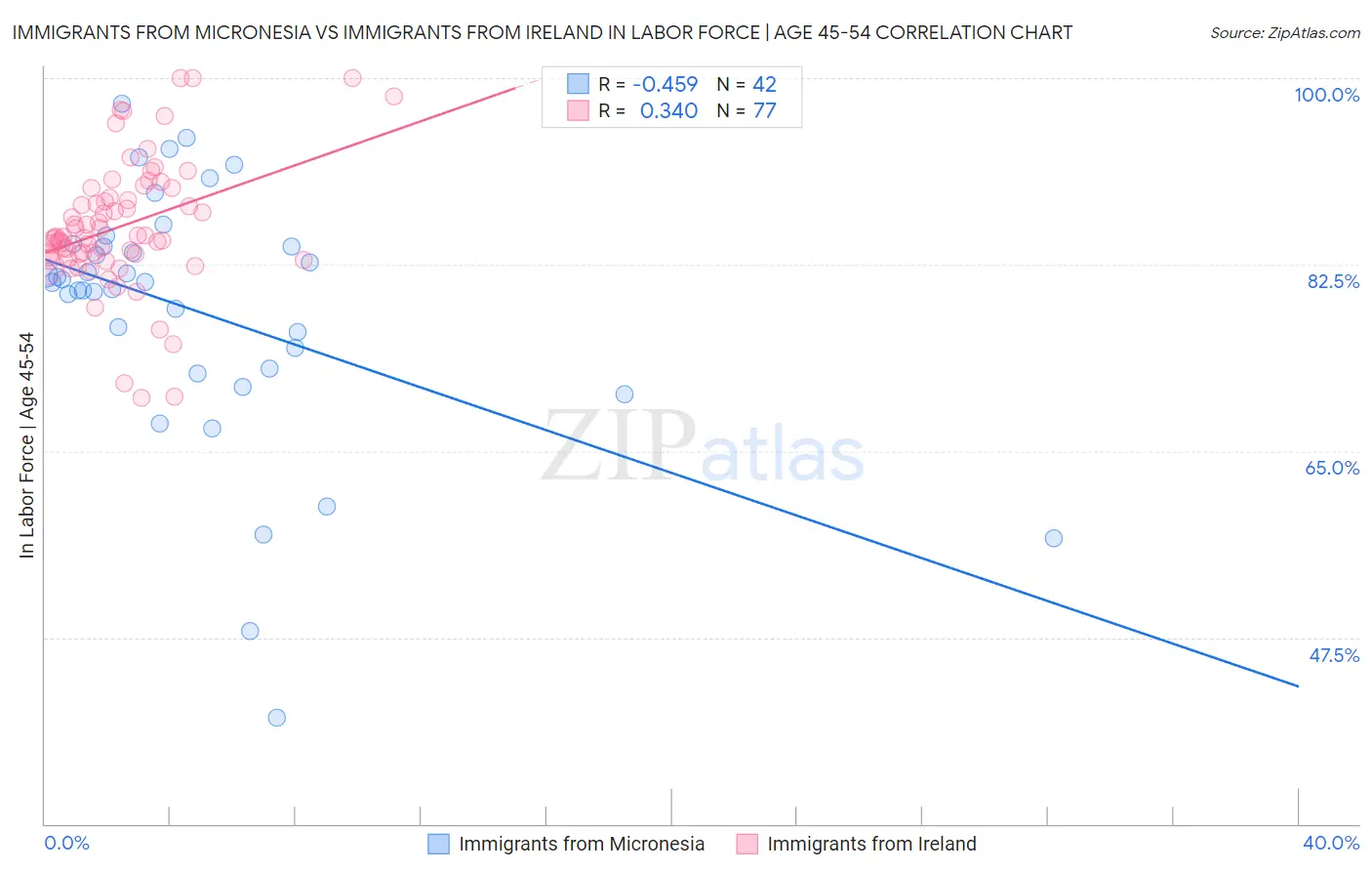 Immigrants from Micronesia vs Immigrants from Ireland In Labor Force | Age 45-54
