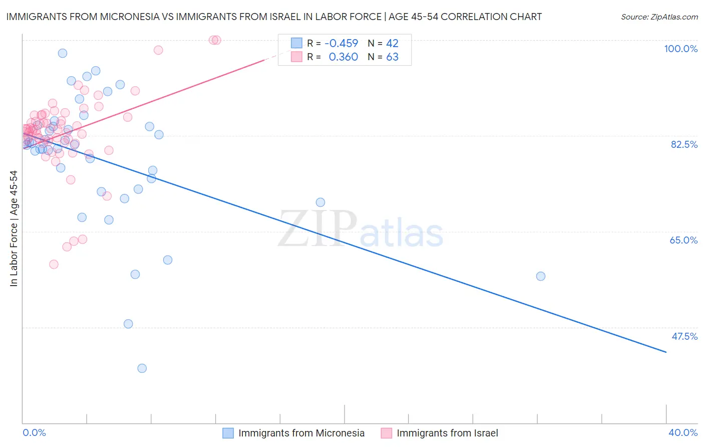 Immigrants from Micronesia vs Immigrants from Israel In Labor Force | Age 45-54