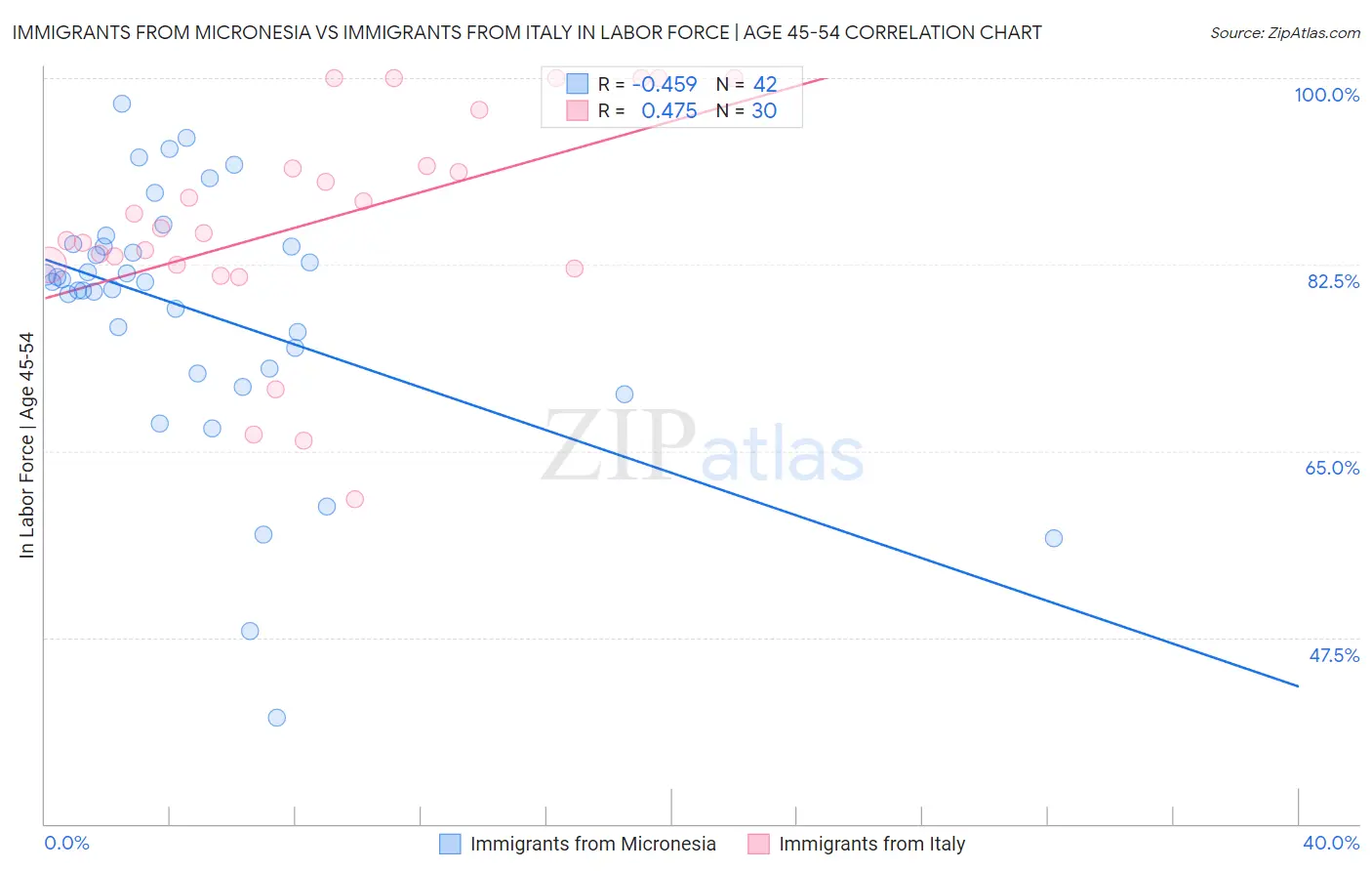 Immigrants from Micronesia vs Immigrants from Italy In Labor Force | Age 45-54