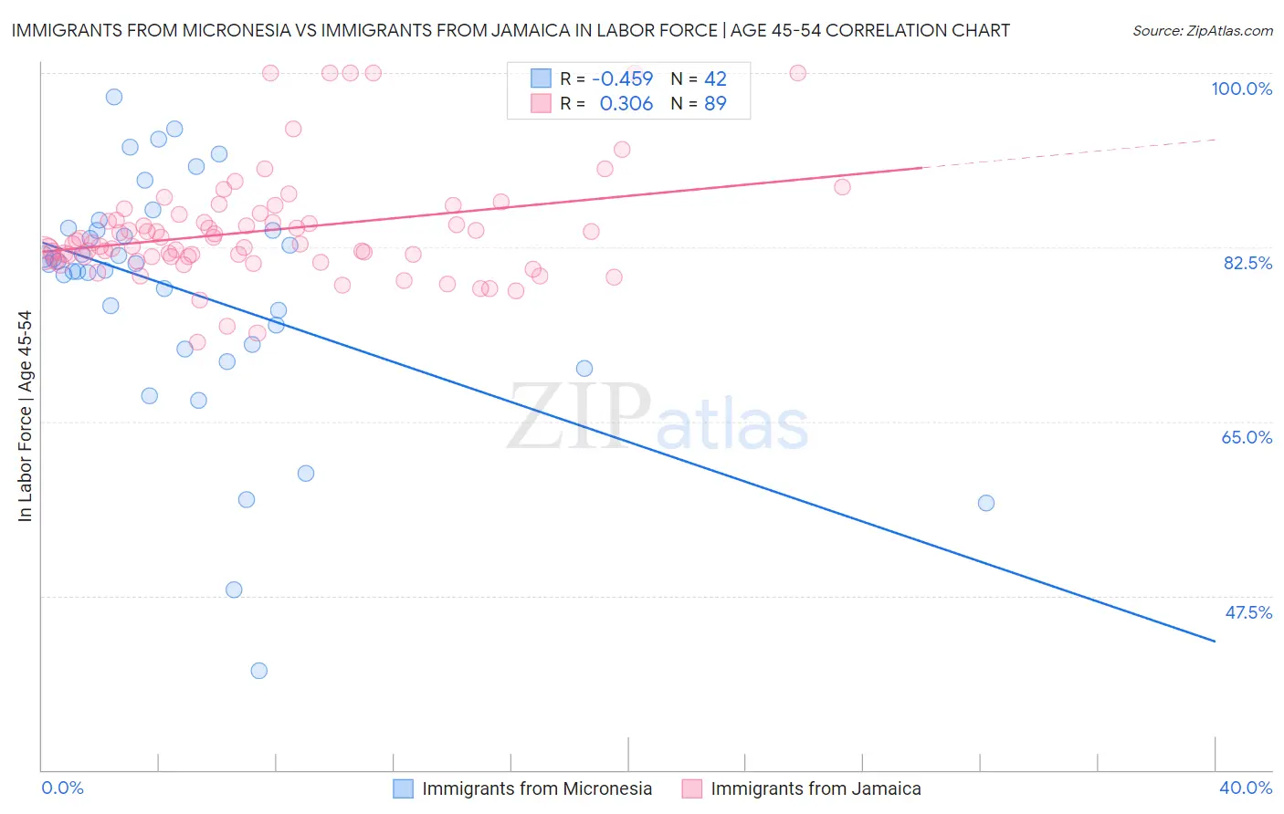 Immigrants from Micronesia vs Immigrants from Jamaica In Labor Force | Age 45-54