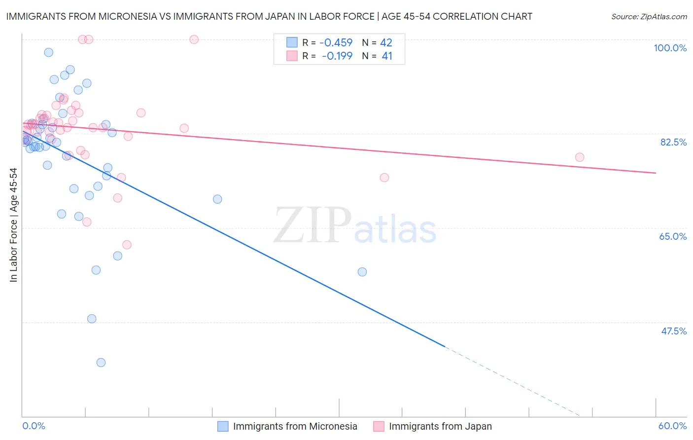 Immigrants from Micronesia vs Immigrants from Japan In Labor Force | Age 45-54