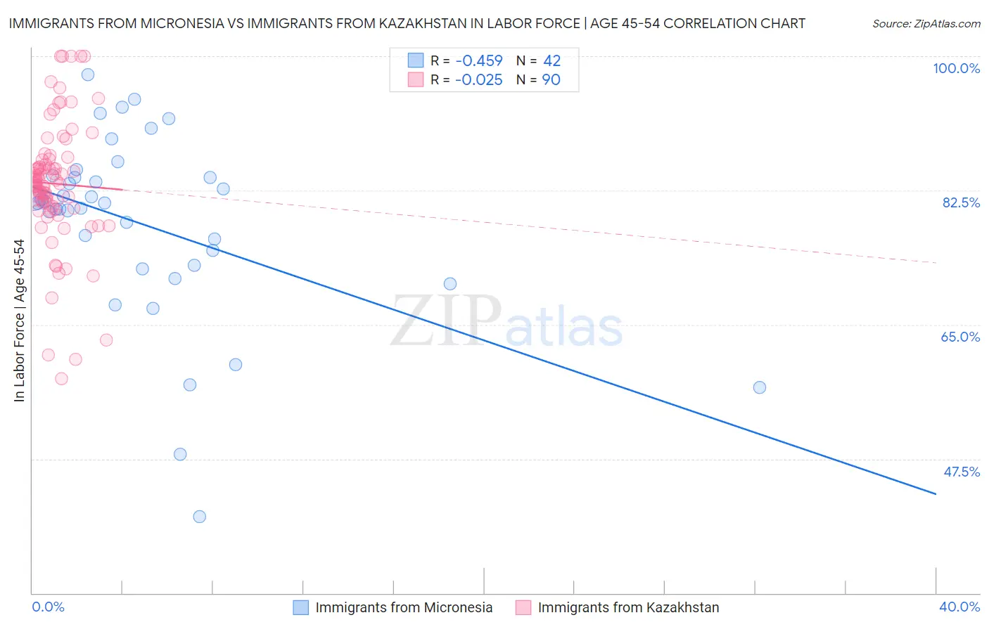 Immigrants from Micronesia vs Immigrants from Kazakhstan In Labor Force | Age 45-54