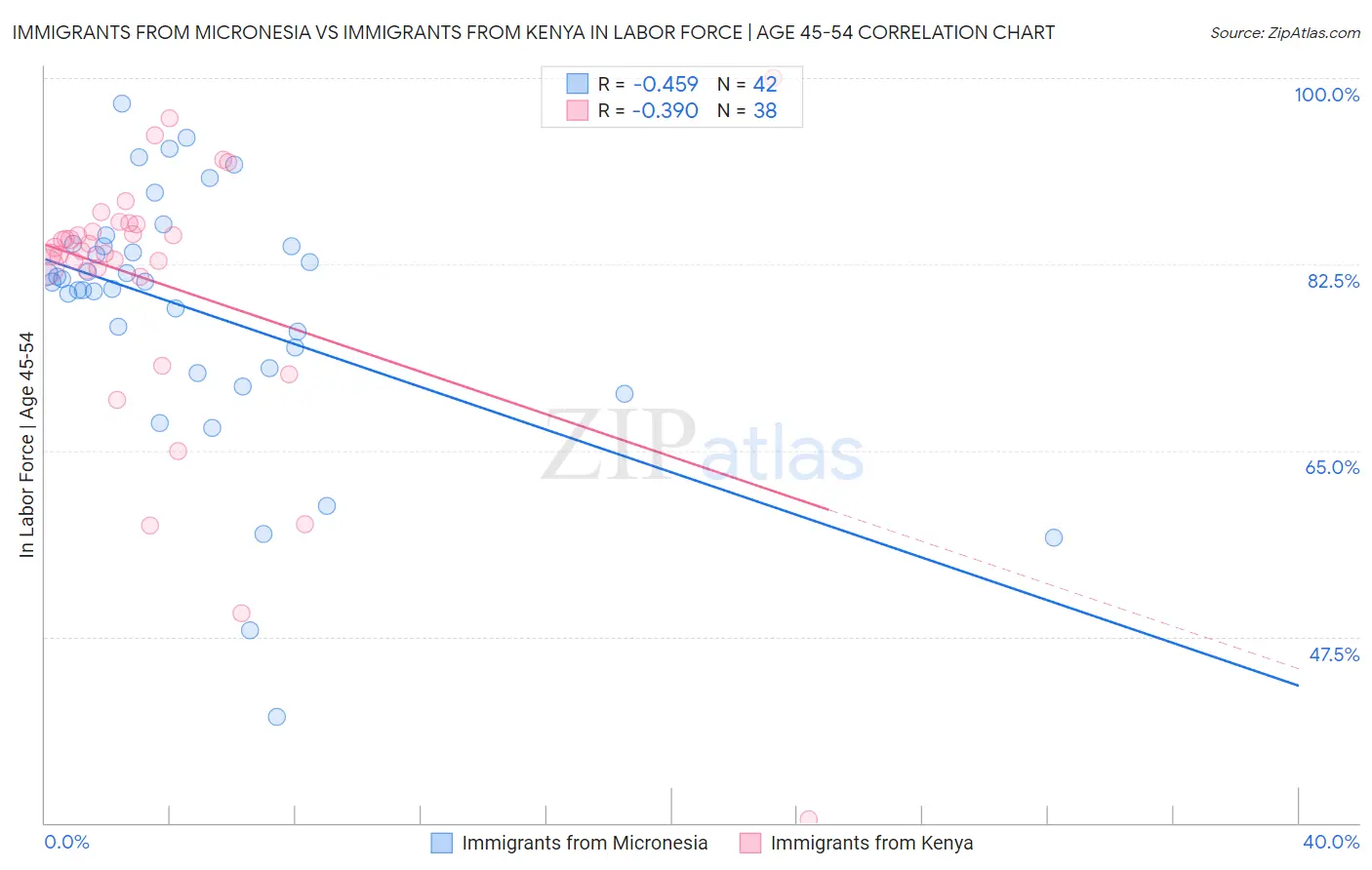 Immigrants from Micronesia vs Immigrants from Kenya In Labor Force | Age 45-54