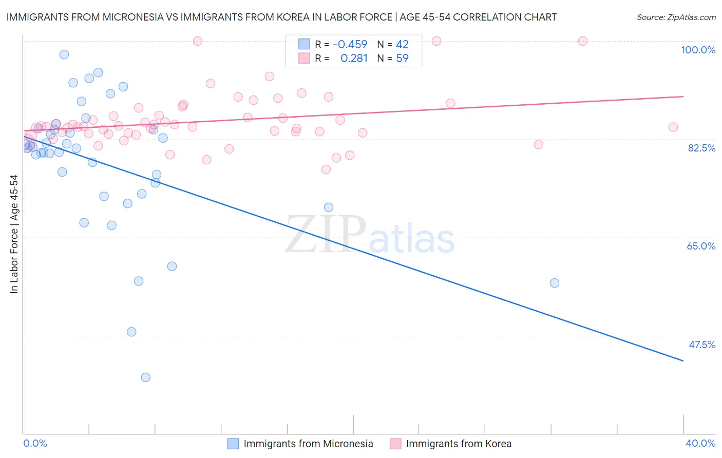 Immigrants from Micronesia vs Immigrants from Korea In Labor Force | Age 45-54