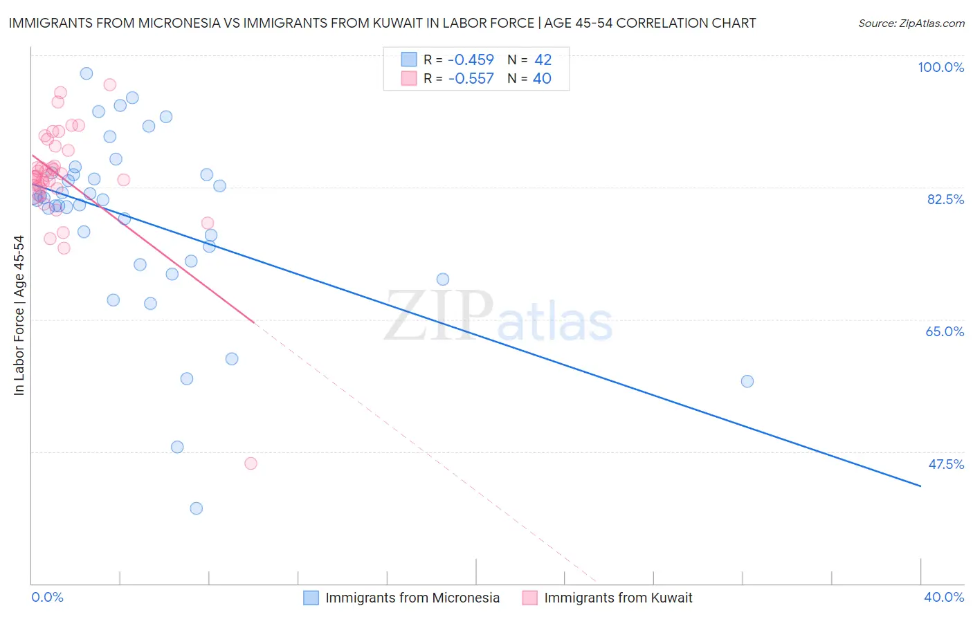 Immigrants from Micronesia vs Immigrants from Kuwait In Labor Force | Age 45-54