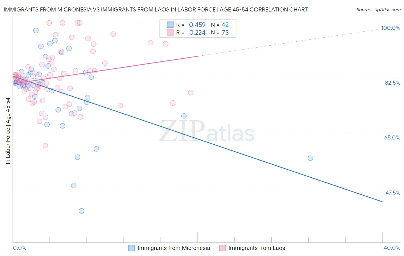 Immigrants from Micronesia vs Immigrants from Laos In Labor Force | Age 45-54