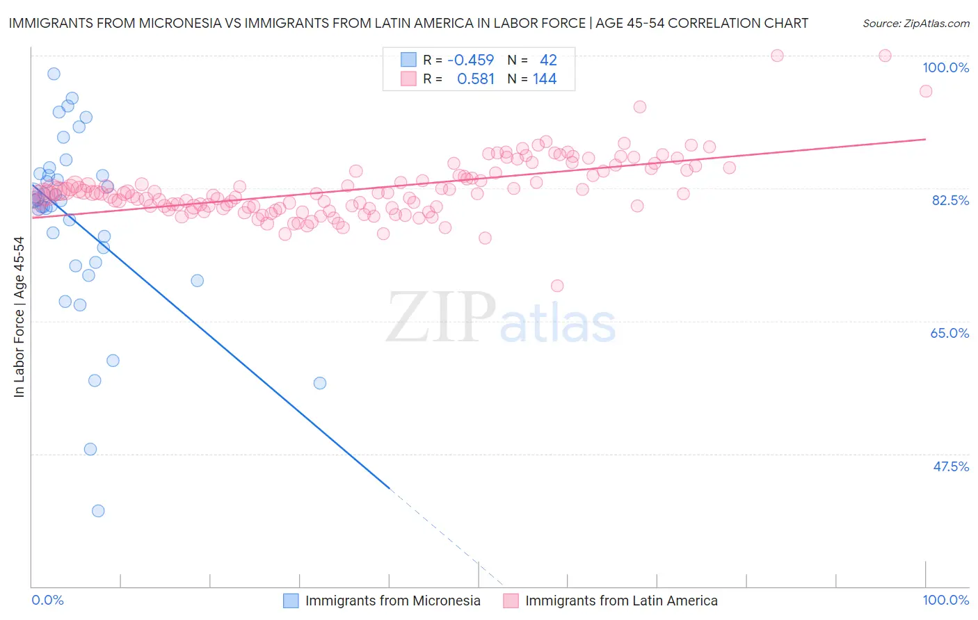 Immigrants from Micronesia vs Immigrants from Latin America In Labor Force | Age 45-54