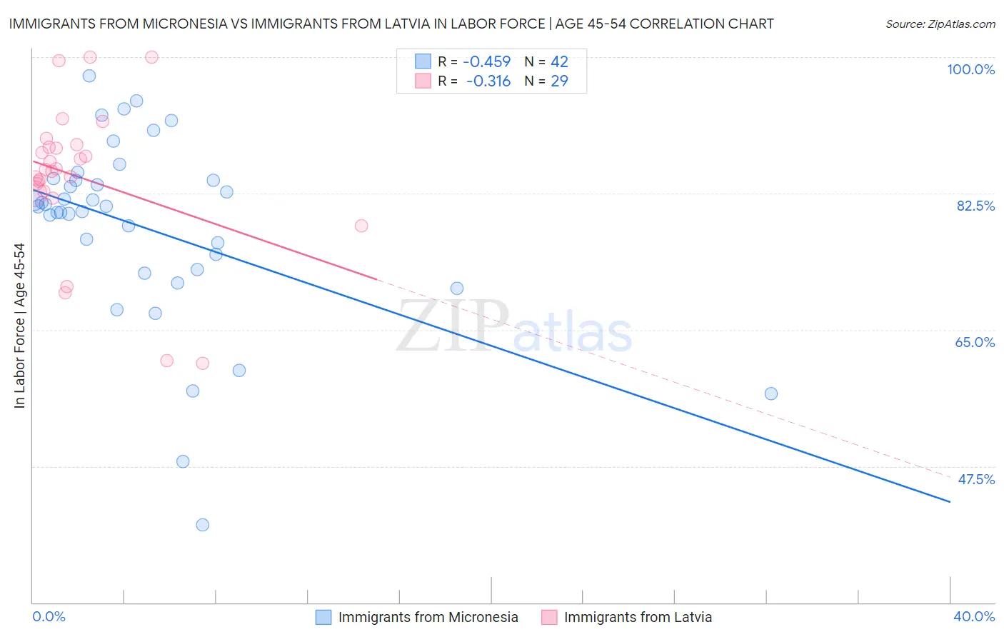 Immigrants from Micronesia vs Immigrants from Latvia In Labor Force | Age 45-54