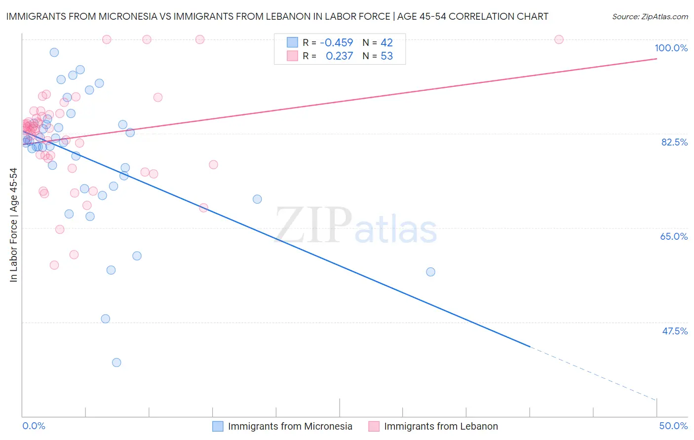 Immigrants from Micronesia vs Immigrants from Lebanon In Labor Force | Age 45-54