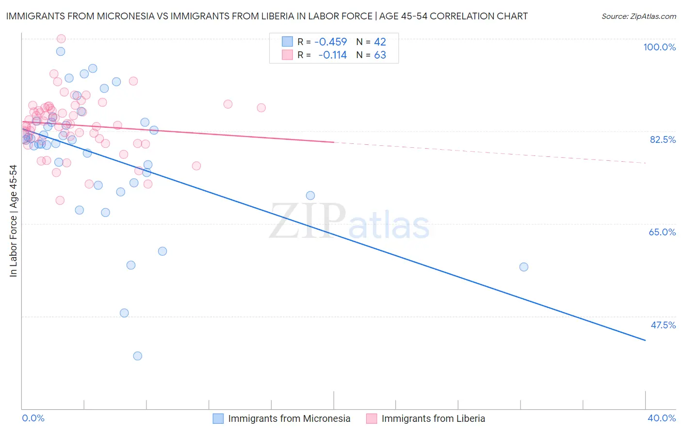 Immigrants from Micronesia vs Immigrants from Liberia In Labor Force | Age 45-54