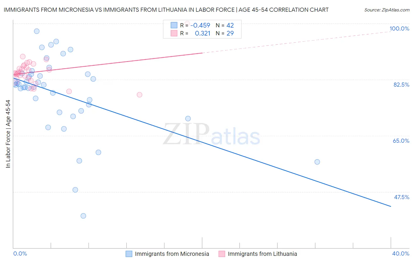 Immigrants from Micronesia vs Immigrants from Lithuania In Labor Force | Age 45-54
