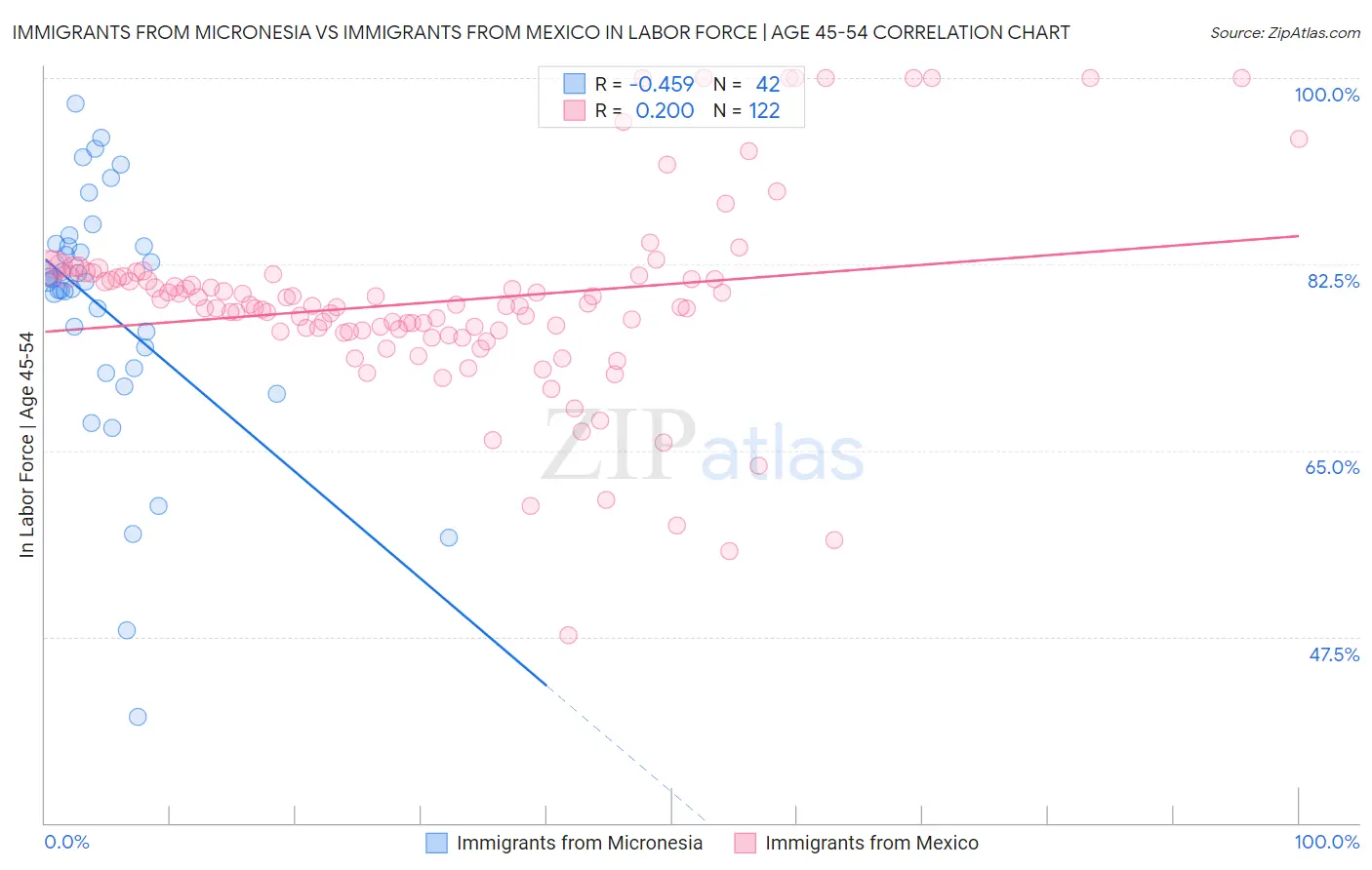 Immigrants from Micronesia vs Immigrants from Mexico In Labor Force | Age 45-54