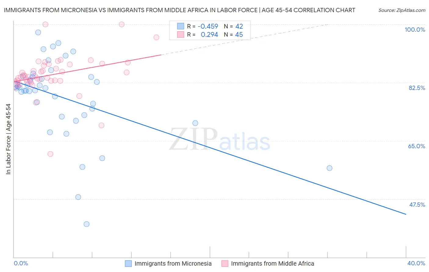Immigrants from Micronesia vs Immigrants from Middle Africa In Labor Force | Age 45-54