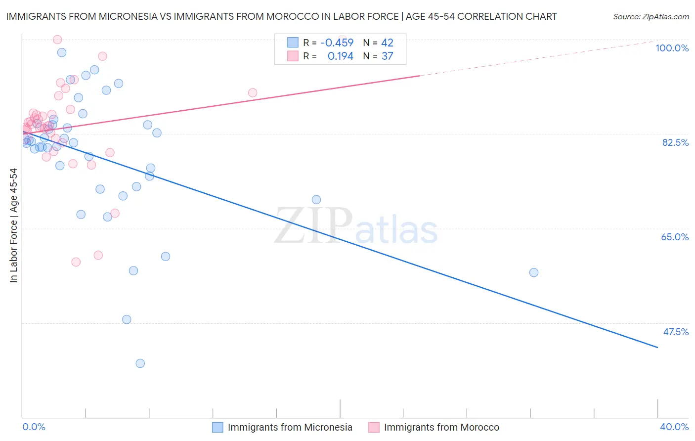 Immigrants from Micronesia vs Immigrants from Morocco In Labor Force | Age 45-54