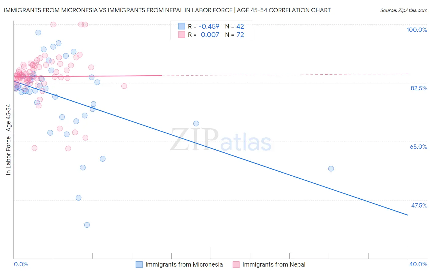 Immigrants from Micronesia vs Immigrants from Nepal In Labor Force | Age 45-54