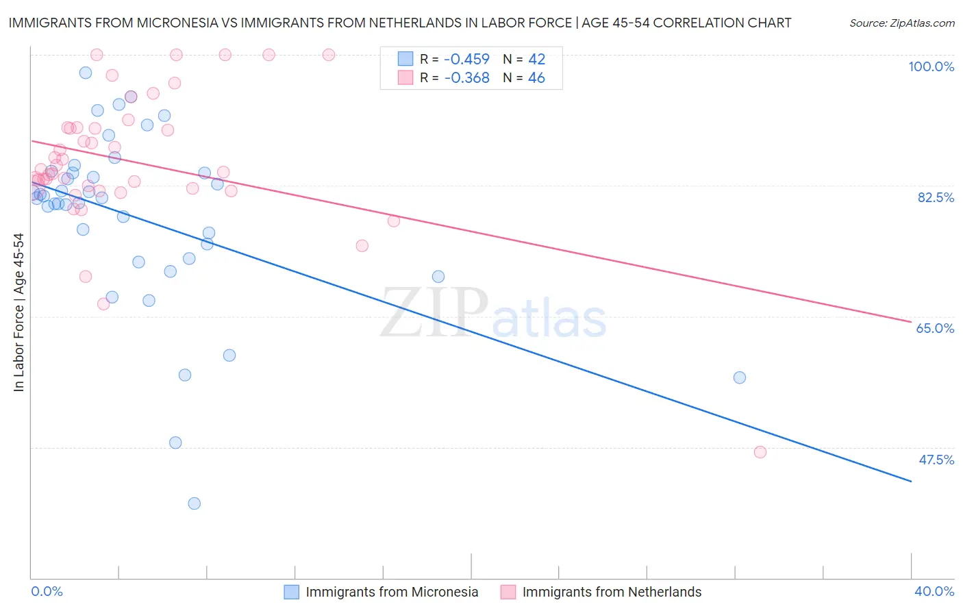 Immigrants from Micronesia vs Immigrants from Netherlands In Labor Force | Age 45-54