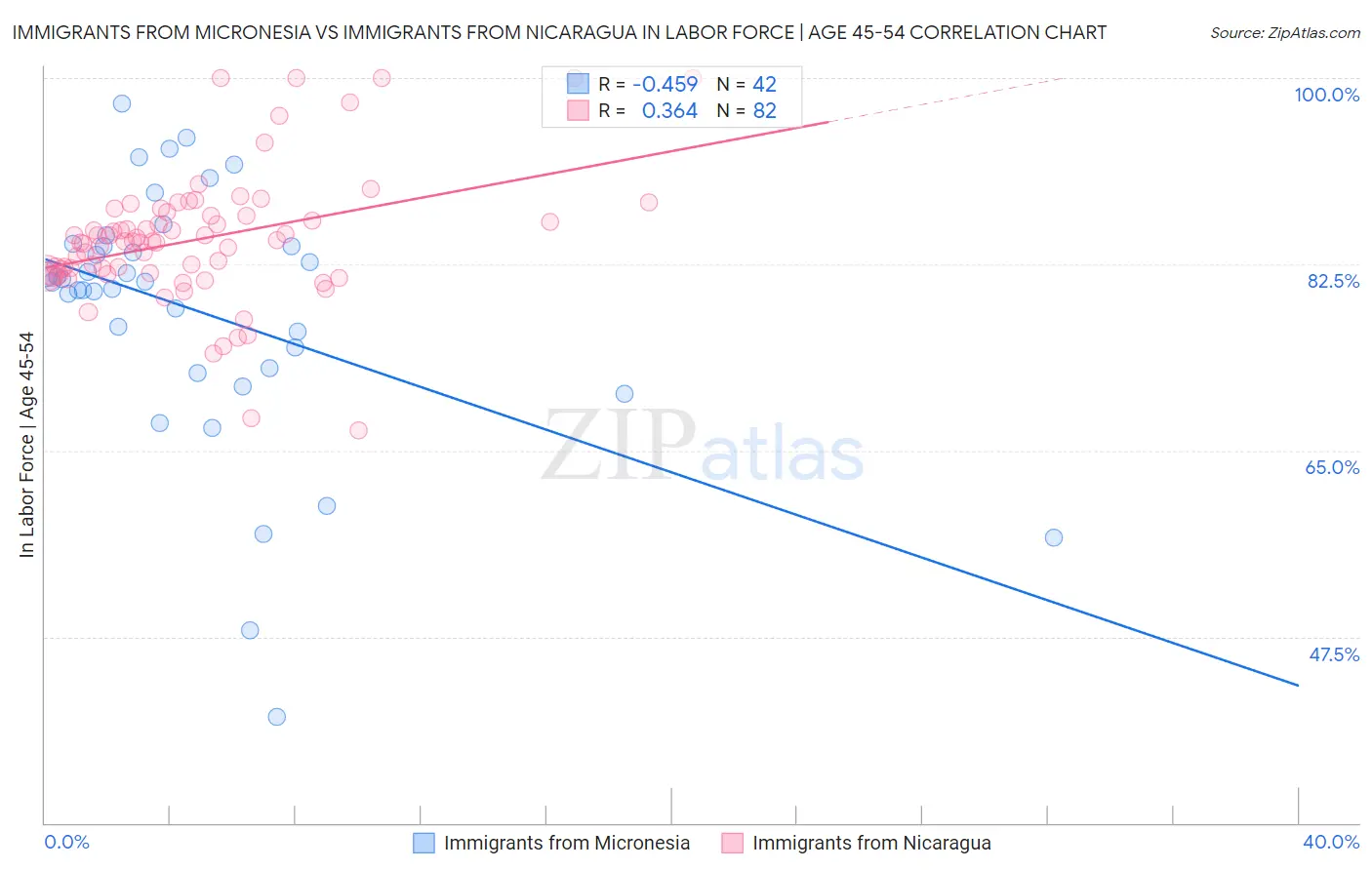 Immigrants from Micronesia vs Immigrants from Nicaragua In Labor Force | Age 45-54