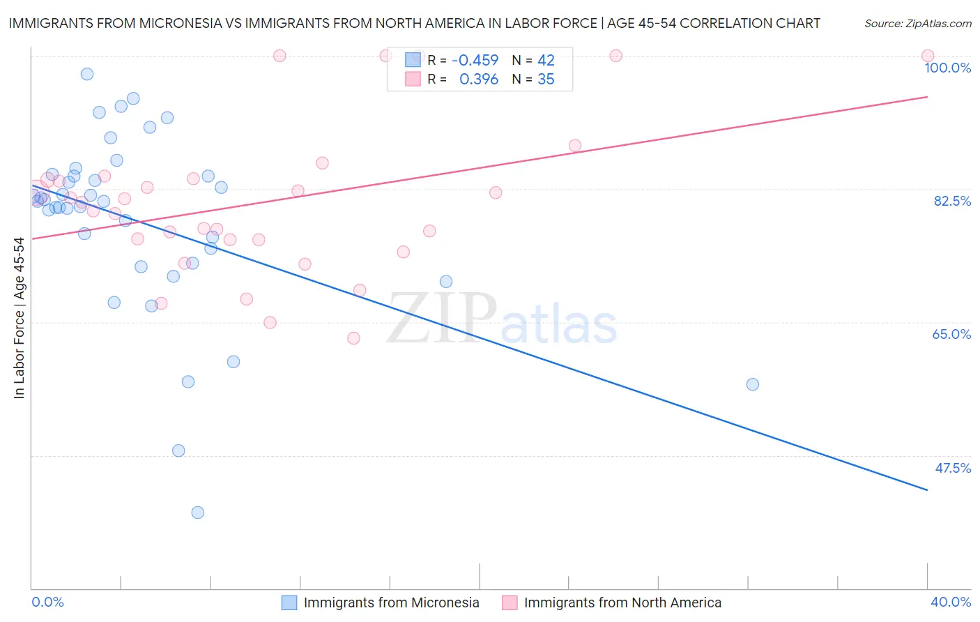 Immigrants from Micronesia vs Immigrants from North America In Labor Force | Age 45-54