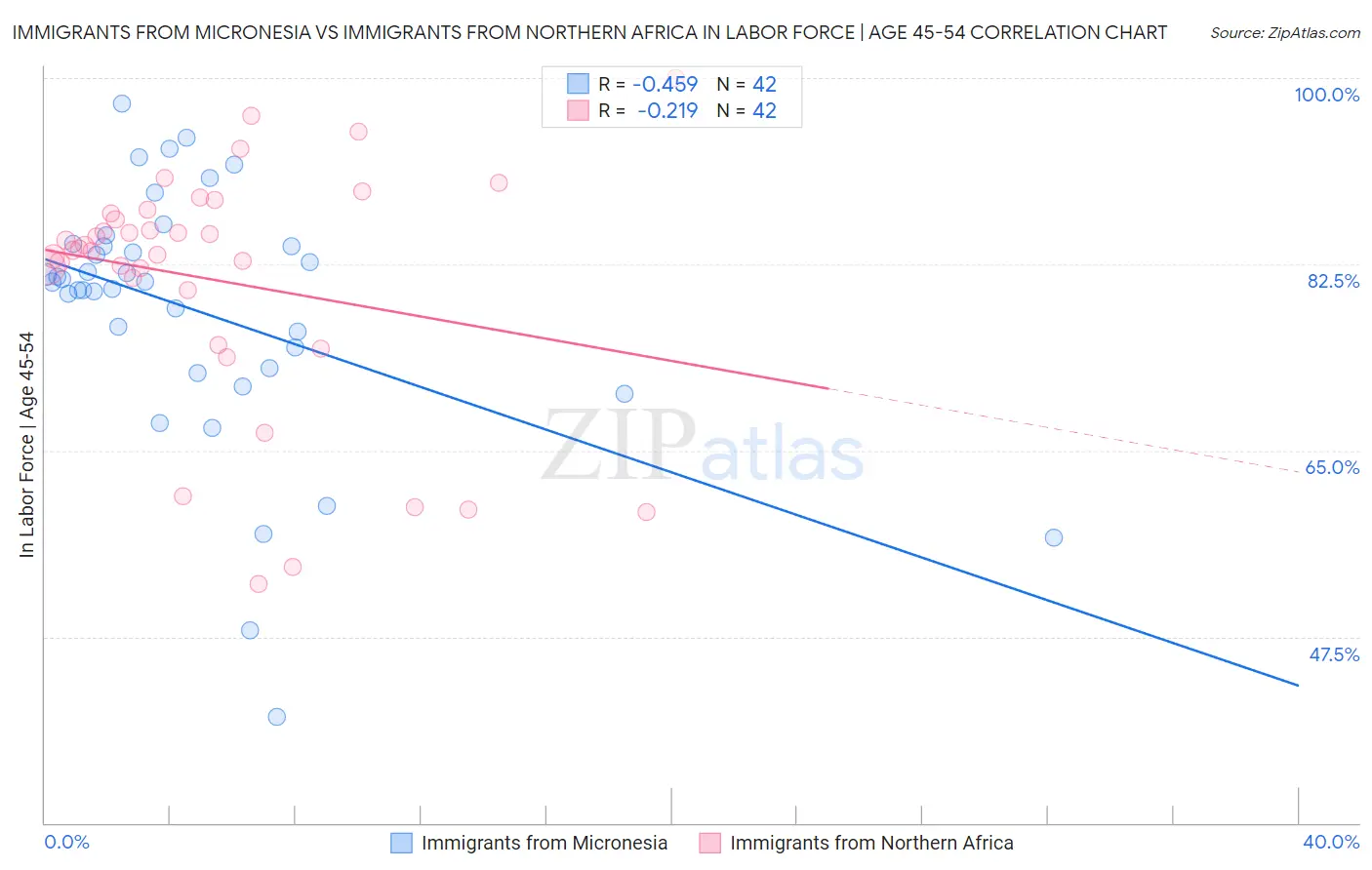 Immigrants from Micronesia vs Immigrants from Northern Africa In Labor Force | Age 45-54