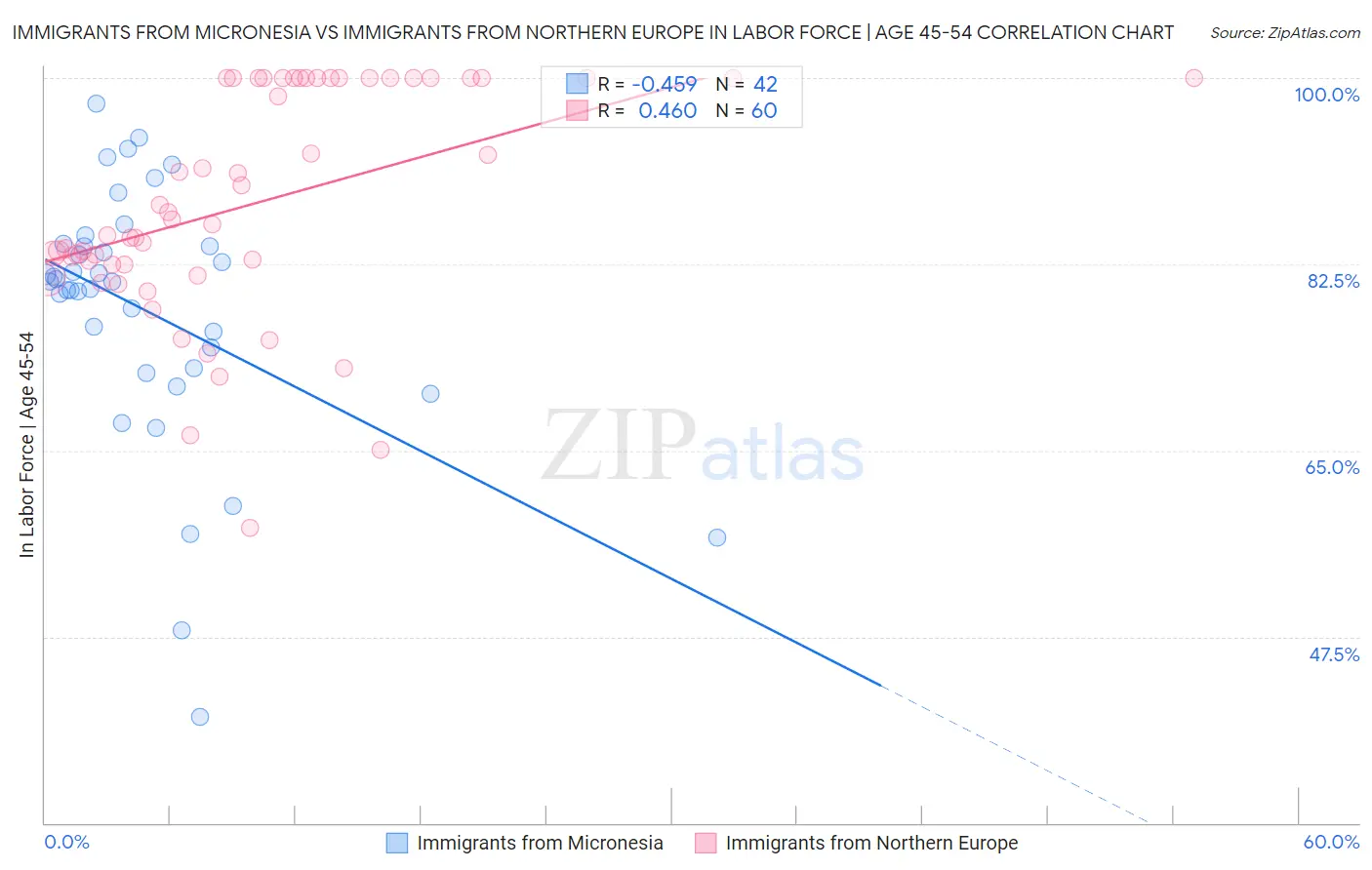 Immigrants from Micronesia vs Immigrants from Northern Europe In Labor Force | Age 45-54