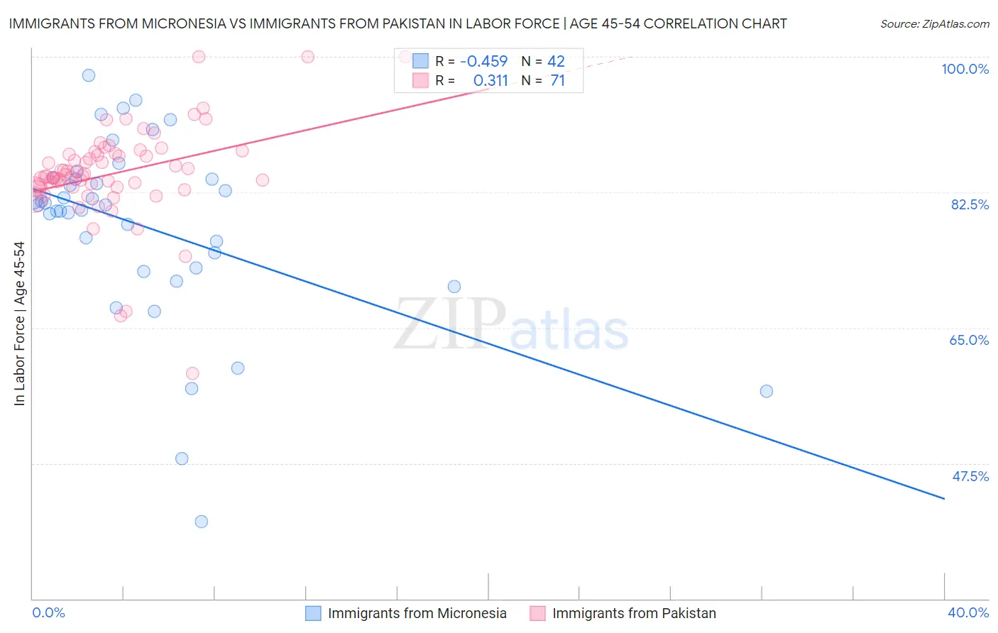 Immigrants from Micronesia vs Immigrants from Pakistan In Labor Force | Age 45-54