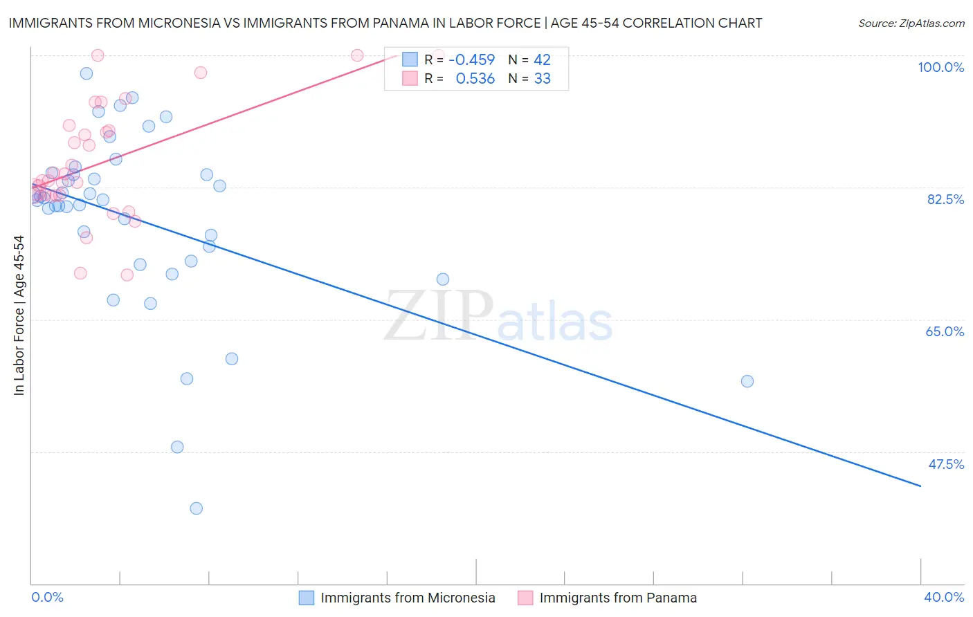 Immigrants from Micronesia vs Immigrants from Panama In Labor Force | Age 45-54