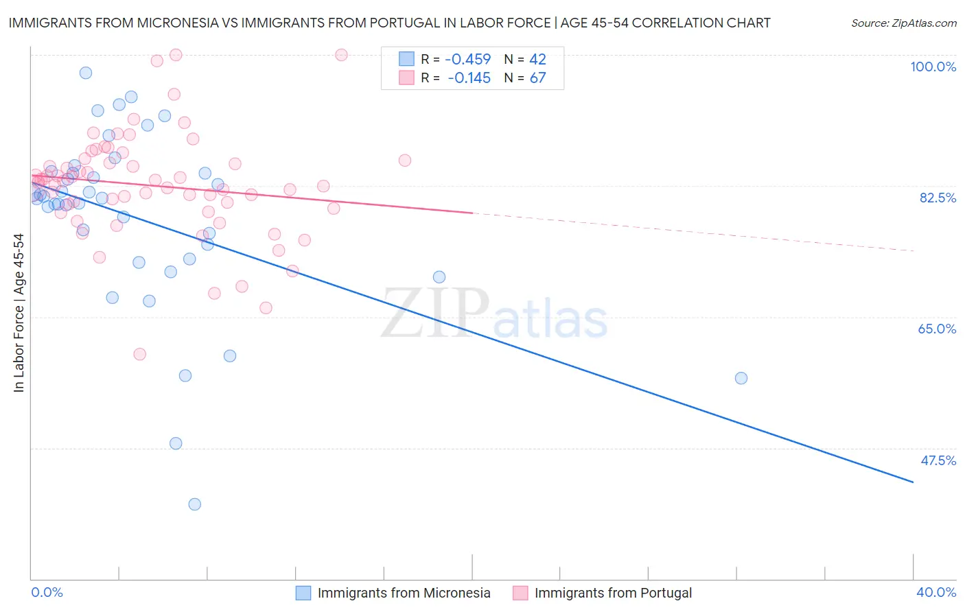 Immigrants from Micronesia vs Immigrants from Portugal In Labor Force | Age 45-54