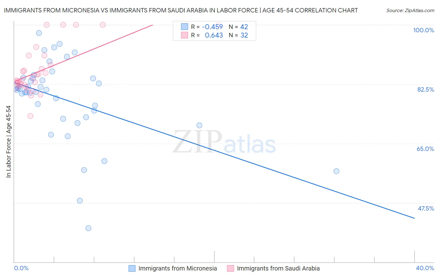 Immigrants from Micronesia vs Immigrants from Saudi Arabia In Labor Force | Age 45-54