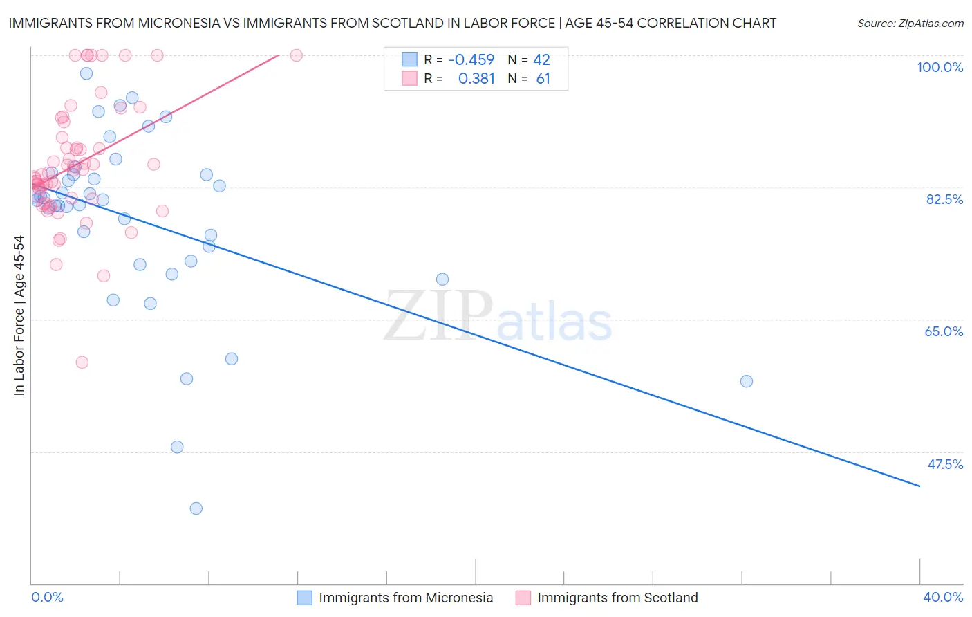 Immigrants from Micronesia vs Immigrants from Scotland In Labor Force | Age 45-54