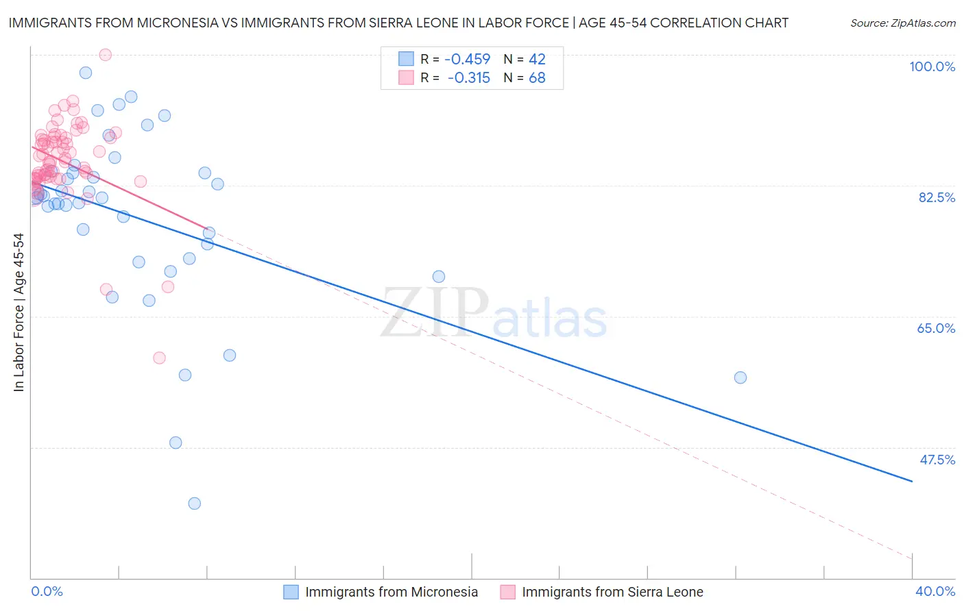 Immigrants from Micronesia vs Immigrants from Sierra Leone In Labor Force | Age 45-54