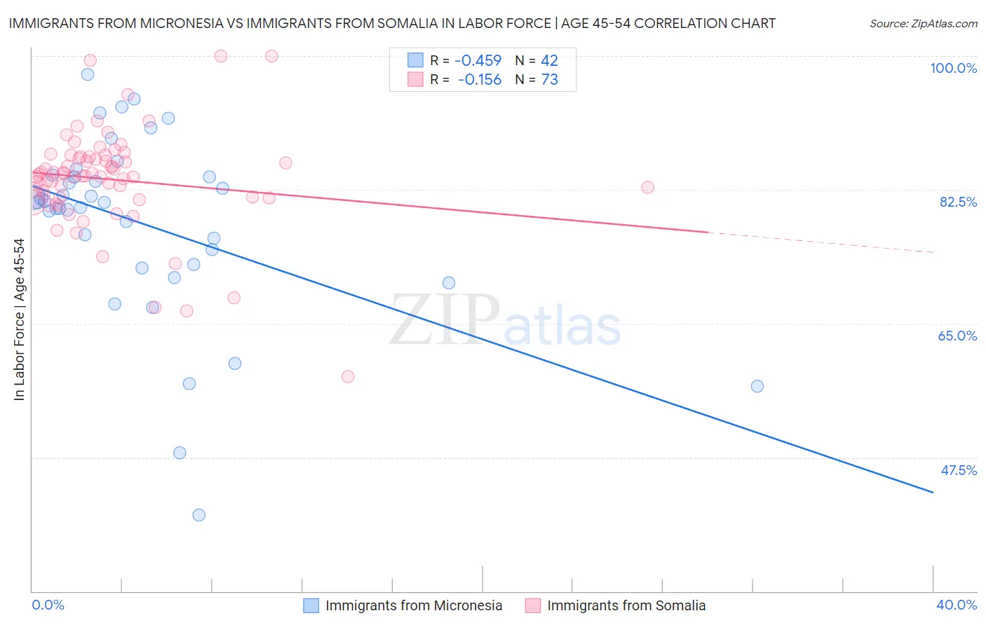 Immigrants from Micronesia vs Immigrants from Somalia In Labor Force | Age 45-54