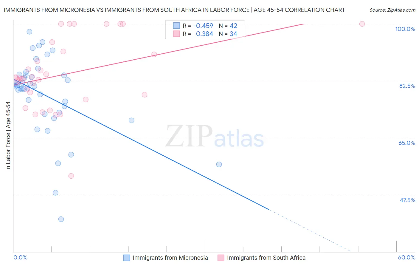 Immigrants from Micronesia vs Immigrants from South Africa In Labor Force | Age 45-54