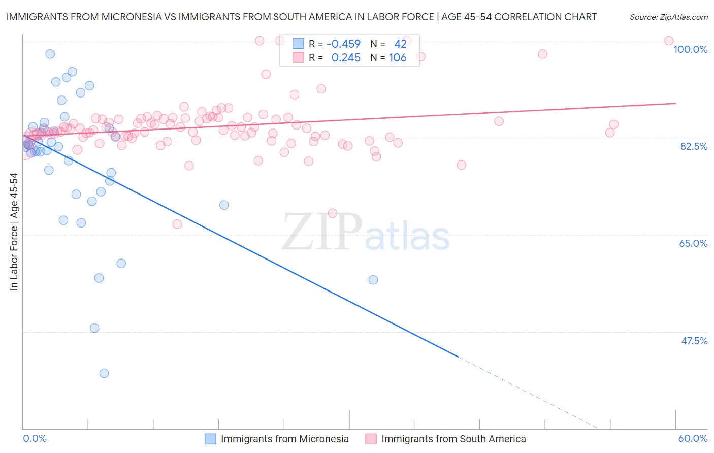 Immigrants from Micronesia vs Immigrants from South America In Labor Force | Age 45-54