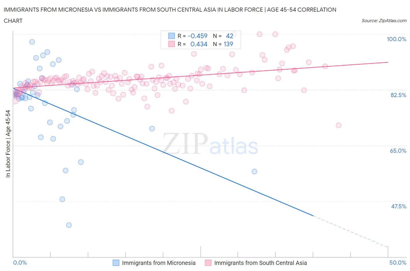 Immigrants from Micronesia vs Immigrants from South Central Asia In Labor Force | Age 45-54